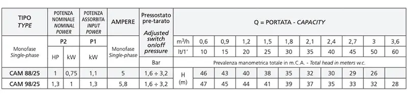 Caratteristiche Elettropompa Speroni HW 25