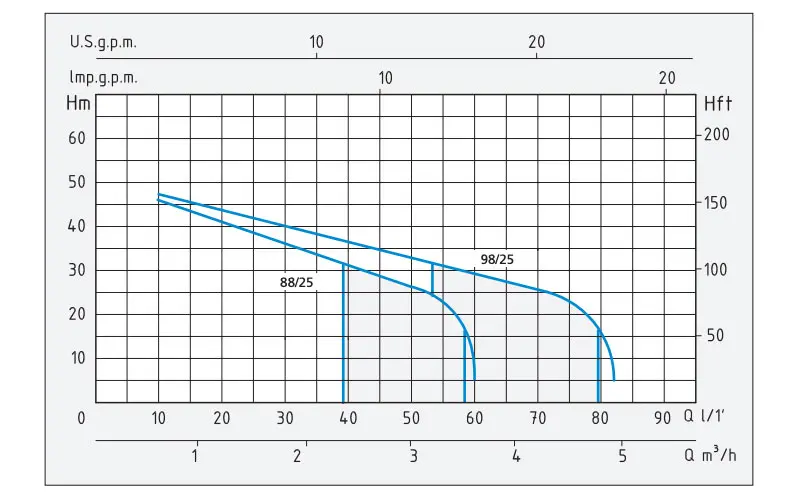 Grafico Prevalenza Portata Speroni HW 25