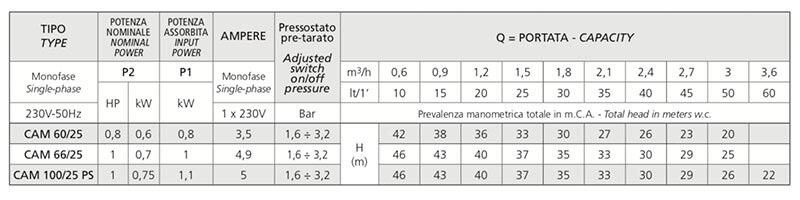 Characteristics of the Speroni HW 25 electric pump