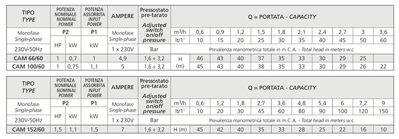 Characteristics of the Speroni HW 60 electric pump