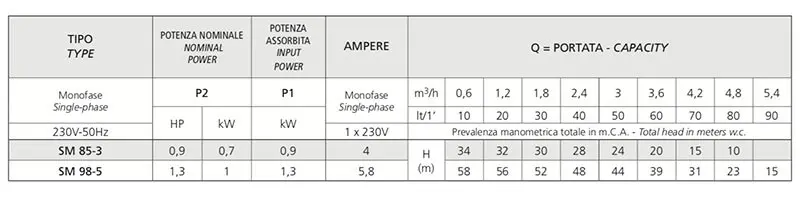 Caratteristiche Elettropompa Speroni SM 85-3