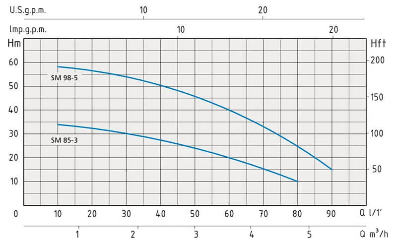 Grafico Prevalenza Portata Speroni SM 85-3