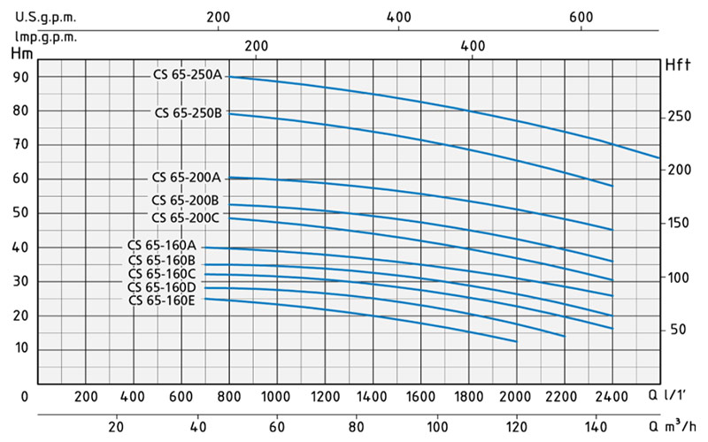 Hydraulic curve for professional electric pump Speroni CS 65