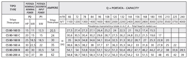 technical data sheet Speroni CS 80 professional electric pumps