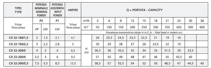 Speroni CX 32 - Elettropompa Centrifuga trifase