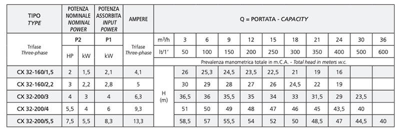 Speroni CX 32 - Three-phase centrifugal electric pump