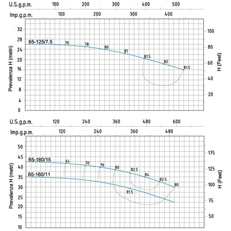 Speroni CX 65 pompe monoblocche trifase