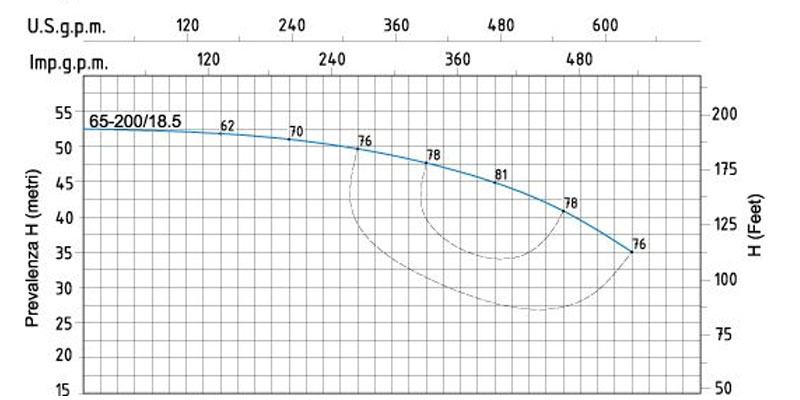 Speroni CX 65 pompe monoblocche trifase