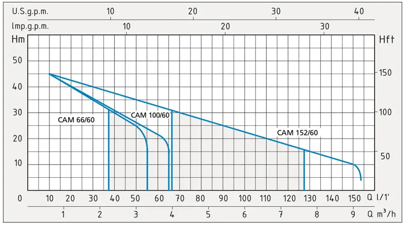 Speroni HW CAM 66/60, CAM 100/60, CAM 152/60 - Gruppo di pressurizzazione monofase