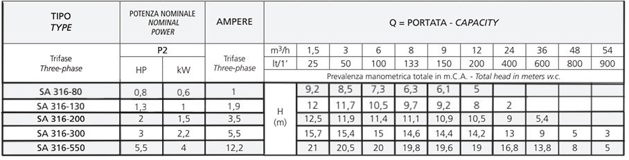 Speroni SA 316 Elettropompe Sommerse Trifase da 0,8 HP a 5,5 HP