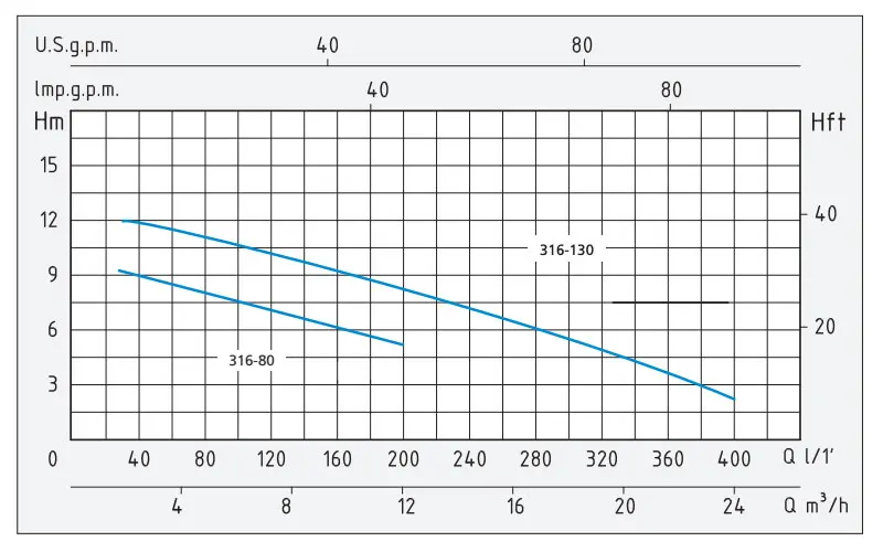 Speroni SAM 316 - Elettropompe Sommerse Monofase 230V