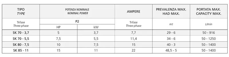 Speroni SK 70-80-85 - Elettropompe Sommerse per Drenaggio Cantieri e Ingegneria Civile