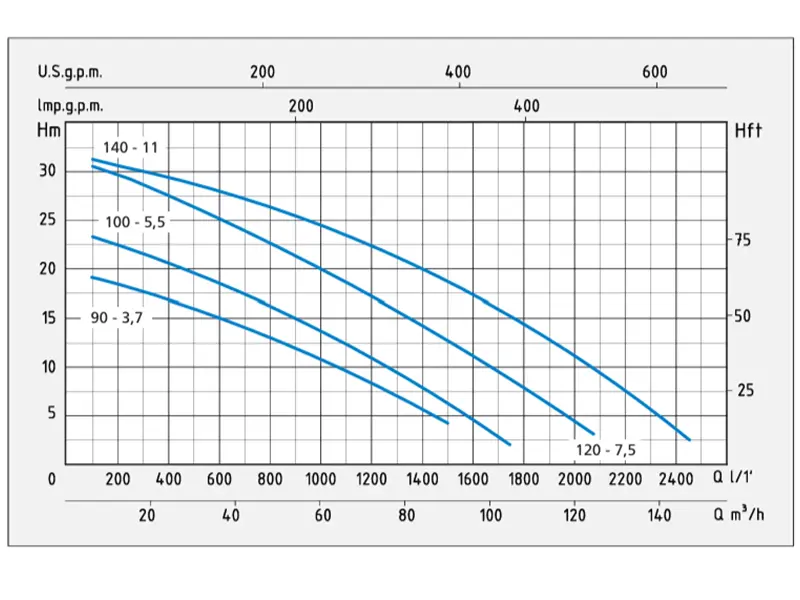 Speroni SK 90-100-120-140 - Elettropompa Sommersa Drenaggio