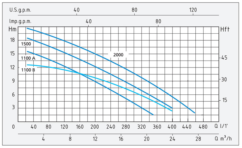 Speroni SNG-TD Elettropompe Sommerse in Inox trifase