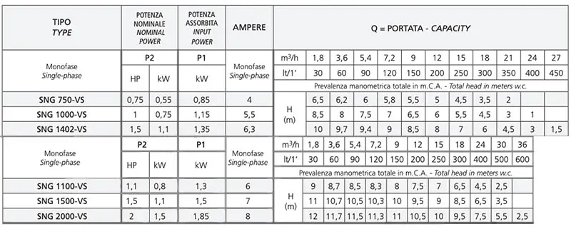 Speroni SNG-VS 230V - Elettropompe Sommerse con Girante Vortex Monofase da 0,75 a 2 HP