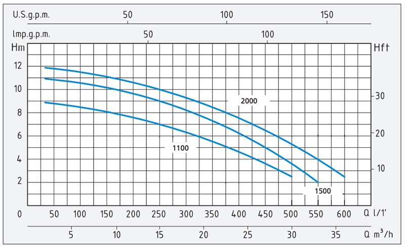 Speroni SNG 1500-TV and SNG 2000-DV Three-phase 400V - Stainless Steel Submersible Electric Pumps 1.5 / 2 HP
