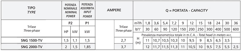 Speroni SNG 1500-TV and SNG 2000-DV Three-phase 400V - Stainless Steel Submersible Electric Pumps 1.5 / 2 HP