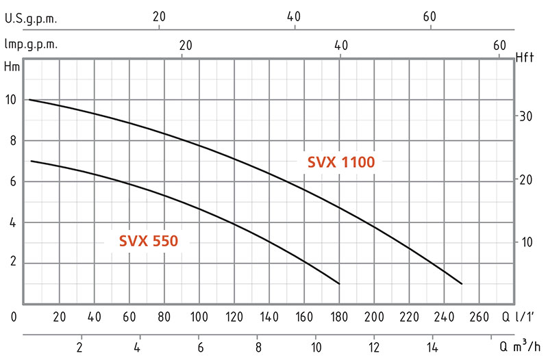 Speroni SVX 550/1100 - Submersible Electric Pumps for Waste Water