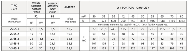 Speroni VS 65 - Three-phase vertical electric pumps in stainless steel