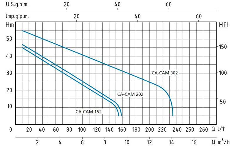 Jet Speroni CAM 302 self-priming electric pump