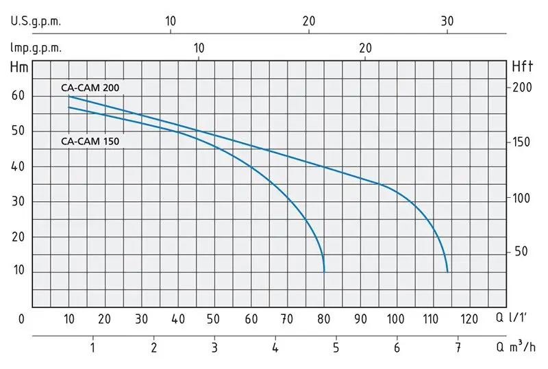 grafico parabole Speroni CAM-CA 150 - Pompa Bigirante