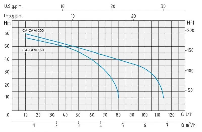 grafico Speroni CAM-CA 200 - Pompa Bigirante
