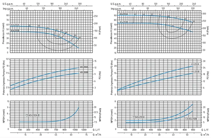 grafico cartesiano Speroni CS 40 - Elettropompa Centrifuga Monoblocco Trifase