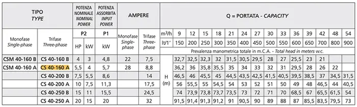 tabella Speroni CSM 40 - Elettropompa Centrifuga Monoblocco