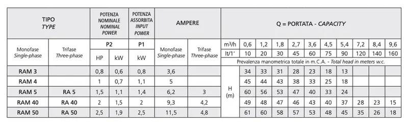 Speroni RAM elettropompa autoadescante