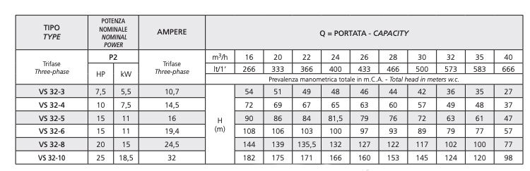 Speroni VS 32 - Three-phase vertical electric pumps in stainless steel