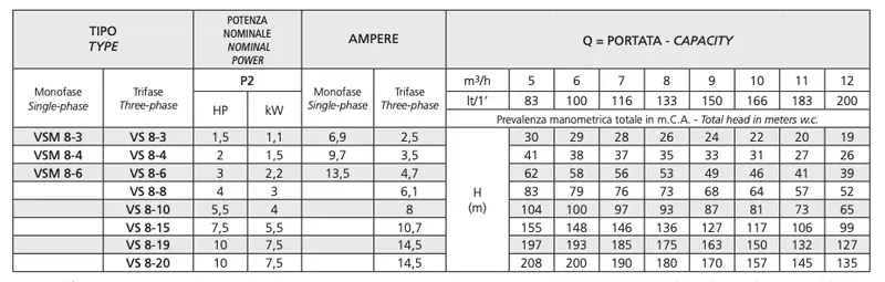 Speroni VS 8 - Elettropompe Verticali Inox per Applicazioni Civili e Industriali