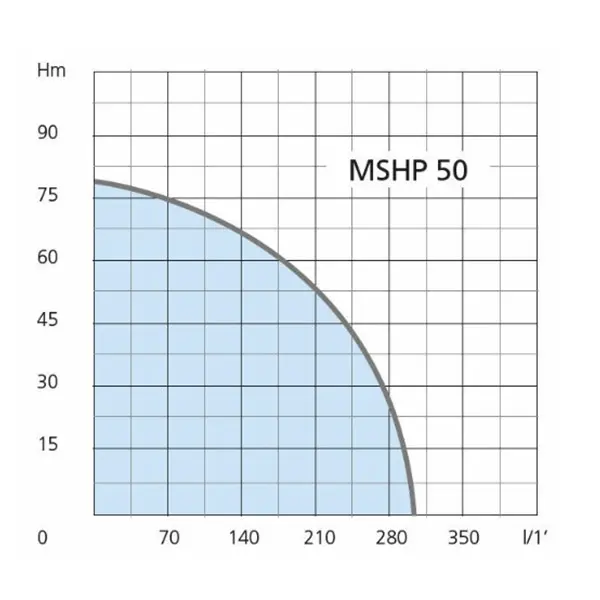 Airmec MSHP 50 curva idraulica
