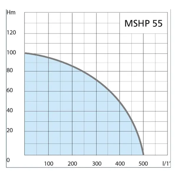 Airmec MSHP 55 - Motopompa Autoadesante