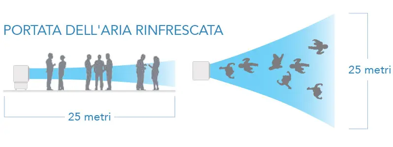 Eco Fresh Air FRE40001 - Raffrescatore Industriale 3 in 1 