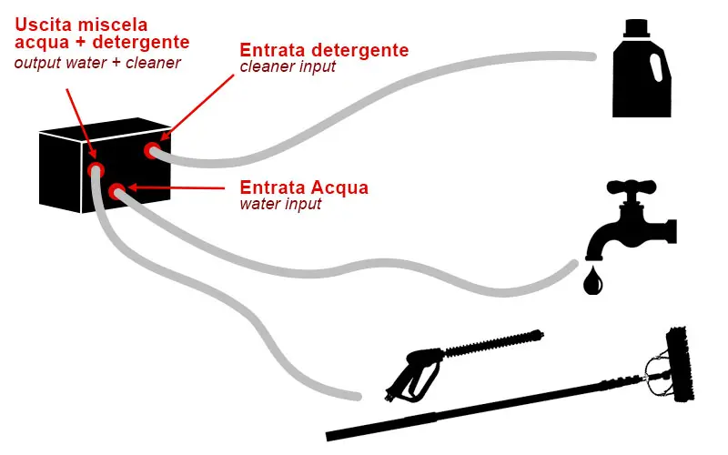 STRM Softclean Dosatron Utilizzo