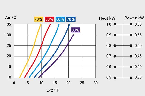 Trotec DH 15 - Industrial Dehumidifier