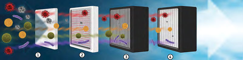 4 niveaux de filtration Trotec AirgoClean One