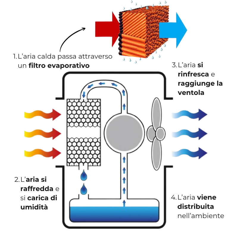 funzionamento-raffrescatori-evaporativi